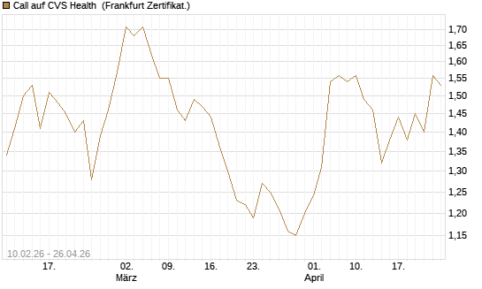 Call auf CVS Health [BNP Paribas Emissions- und Handelsges.] Chart