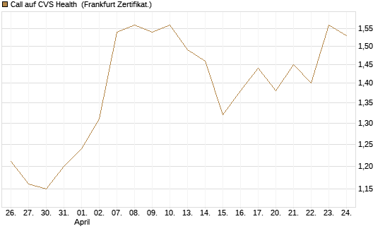 Call auf CVS Health [BNP Paribas Emissions- und Handelsges.] Chart