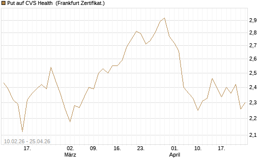 Put auf CVS Health [BNP Paribas Emissions- und Handelsges.] Chart