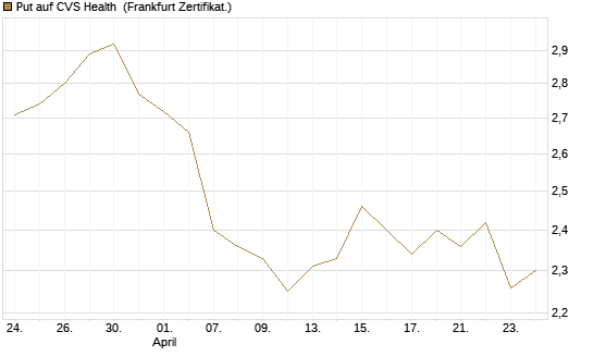 Put auf CVS Health [BNP Paribas Emissions- und Handelsges.] Chart
