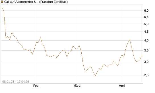 Call auf Abercrombie & Fitch [BNP Paribas Emissions- und Handelsges.] Chart