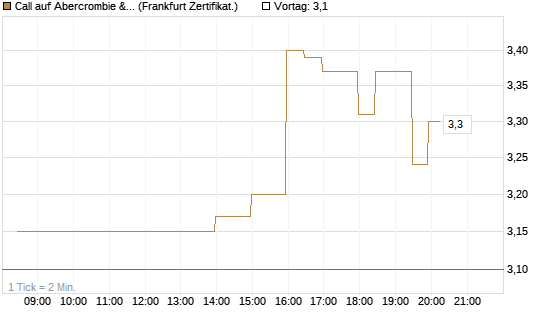 Call auf Abercrombie & Fitch [BNP Paribas Emissions- und Handelsges.] Chart