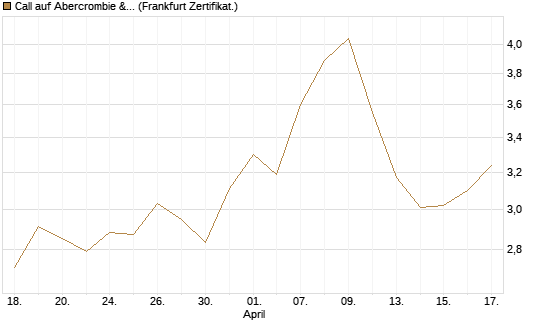Call auf Abercrombie & Fitch [BNP Paribas Emissions- und Handelsges.] Chart