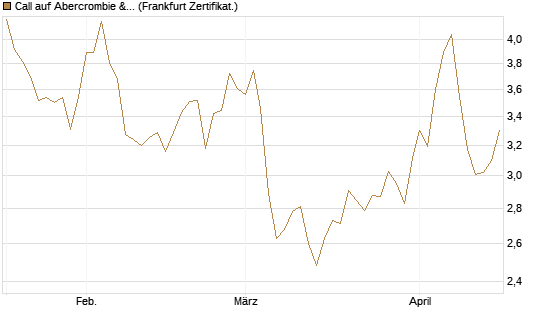 Call auf Abercrombie & Fitch [BNP Paribas Emissions- und Handelsges.] Chart