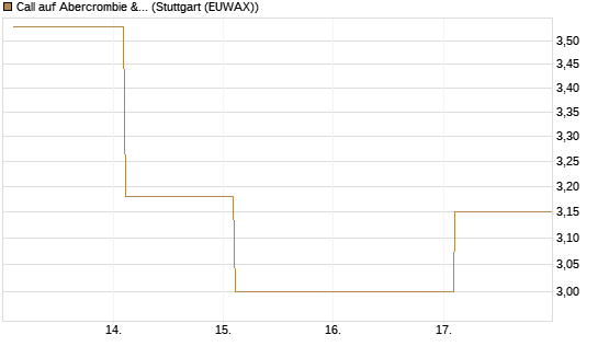 Call auf Abercrombie & Fitch [BNP Paribas Emissions- und Handelsges.] Chart