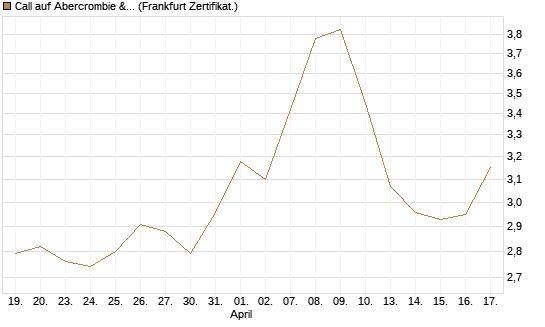 Call auf Abercrombie & Fitch [BNP Paribas Emissions- und Handelsges.] Chart