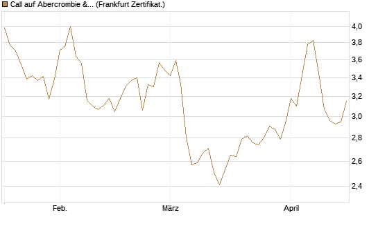 Call auf Abercrombie & Fitch [BNP Paribas Emissions- und Handelsges.] Chart