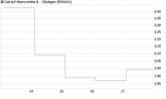 Call auf Abercrombie & Fitch [BNP Paribas Emissions- und Handelsges.] Chart