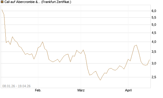 Call auf Abercrombie & Fitch [BNP Paribas Emissions- und Handelsges.] Chart