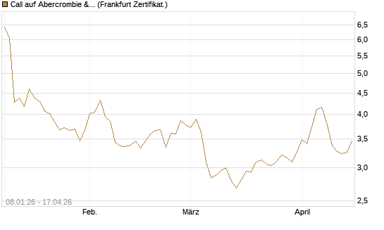 Call auf Abercrombie & Fitch [BNP Paribas Emissions- und Handelsges.] Chart