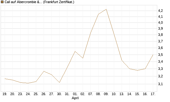 Call auf Abercrombie & Fitch [BNP Paribas Emissions- und Handelsges.] Chart