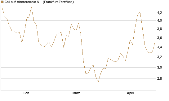 Call auf Abercrombie & Fitch [BNP Paribas Emissions- und Handelsges.] Chart