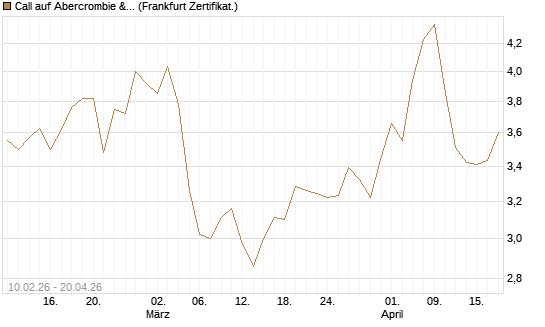 Call auf Abercrombie & Fitch [BNP Paribas Emissions- und Handelsges.] Chart