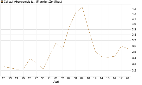 Call auf Abercrombie & Fitch [BNP Paribas Emissions- und Handelsges.] Chart