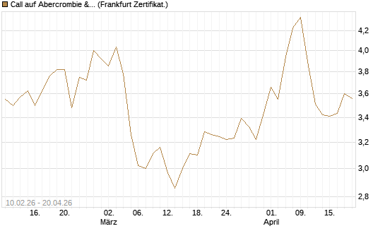 Call auf Abercrombie & Fitch [BNP Paribas Emissions- und Handelsges.] Chart