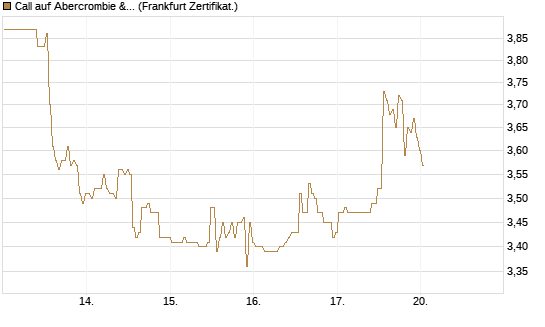 Call auf Abercrombie & Fitch [BNP Paribas Emissions- und Handelsges.] Chart