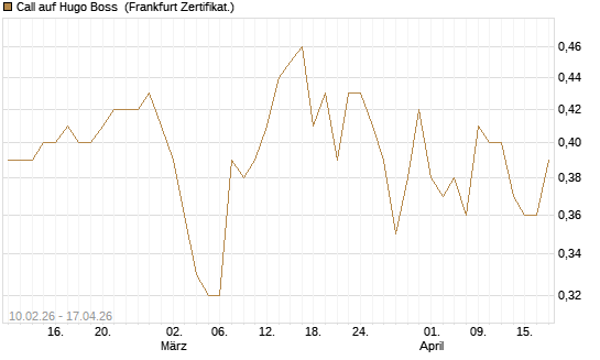 Call auf Hugo Boss [BNP Paribas Emissions- und Handelsges.] Chart