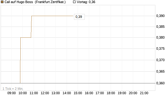 Call auf Hugo Boss [BNP Paribas Emissions- und Handelsges.] Chart