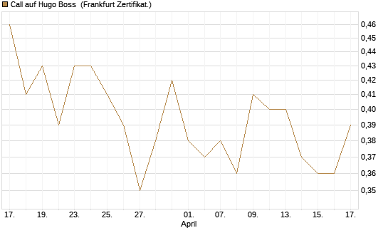 Call auf Hugo Boss [BNP Paribas Emissions- und Handelsges.] Chart