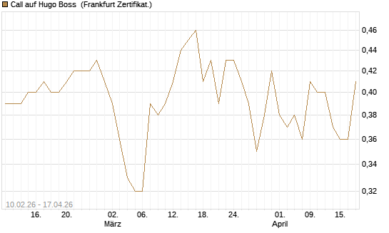 Call auf Hugo Boss [BNP Paribas Emissions- und Handelsges.] Chart