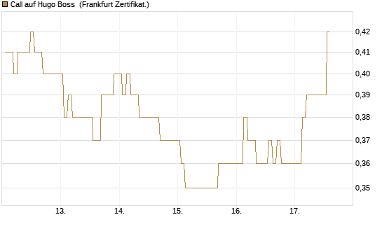 Call auf Hugo Boss [BNP Paribas Emissions- und Handelsges.] Chart