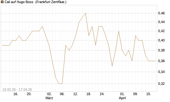 Call auf Hugo Boss [BNP Paribas Emissions- und Handelsges.] Chart