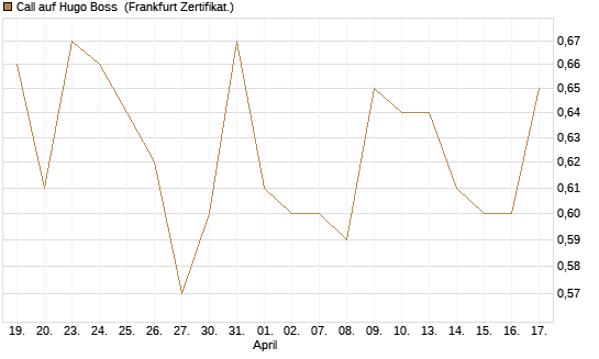 Call auf Hugo Boss [BNP Paribas Emissions- und Handelsges.] Chart