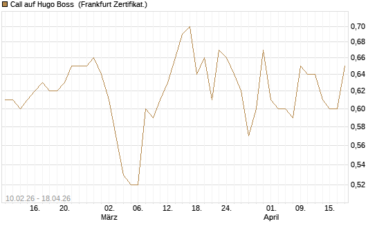 Call auf Hugo Boss [BNP Paribas Emissions- und Handelsges.] Chart