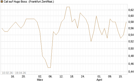 Call auf Hugo Boss [BNP Paribas Emissions- und Handelsges.] Chart