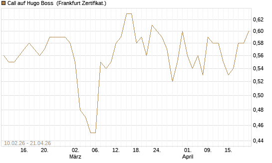 Call auf Hugo Boss [BNP Paribas Emissions- und Handelsges.] Chart