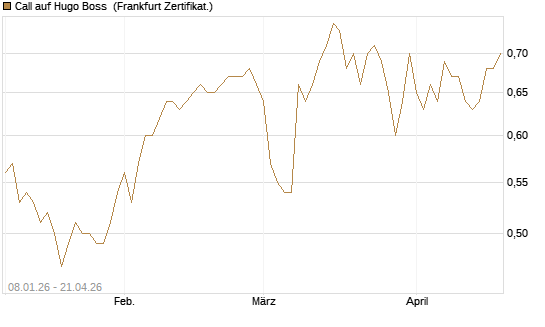 Call auf Hugo Boss [BNP Paribas Emissions- und Handelsges.] Chart