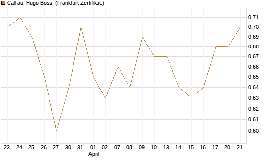 Call auf Hugo Boss [BNP Paribas Emissions- und Handelsges.] Chart