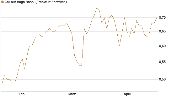 Call auf Hugo Boss [BNP Paribas Emissions- und Handelsges.] Chart