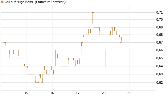 Call auf Hugo Boss [BNP Paribas Emissions- und Handelsges.] Chart
