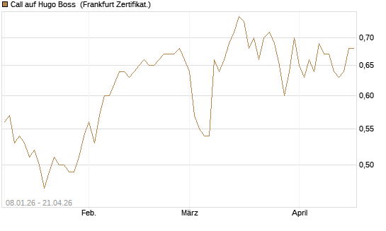 Call auf Hugo Boss [BNP Paribas Emissions- und Handelsges.] Chart