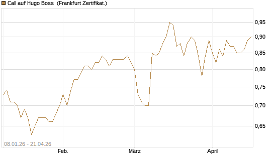 Call auf Hugo Boss [BNP Paribas Emissions- und Handelsges.] Chart