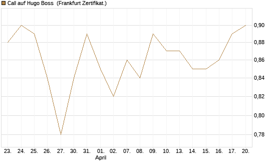 Call auf Hugo Boss [BNP Paribas Emissions- und Handelsges.] Chart