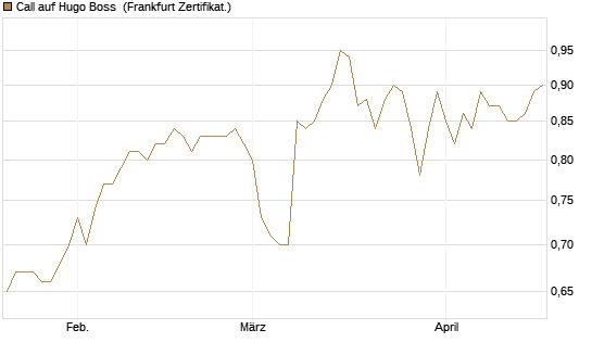 Call auf Hugo Boss [BNP Paribas Emissions- und Handelsges.] Chart