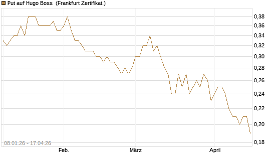 Put auf Hugo Boss [BNP Paribas Emissions- und Handelsges.] Chart