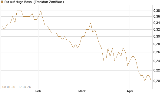 Put auf Hugo Boss [BNP Paribas Emissions- und Handelsges.] Chart
