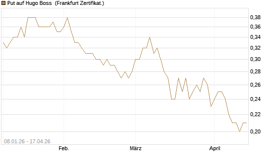 Put auf Hugo Boss [BNP Paribas Emissions- und Handelsges.] Chart