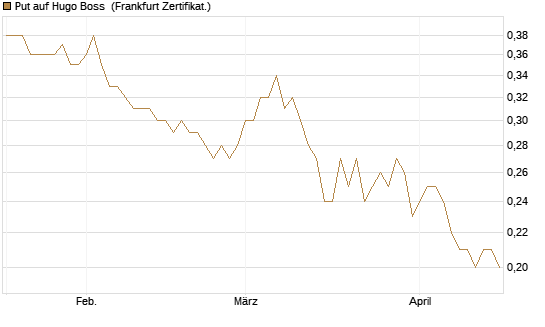 Put auf Hugo Boss [BNP Paribas Emissions- und Handelsges.] Chart