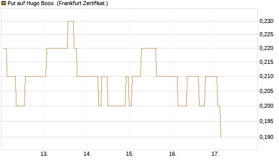 Put auf Hugo Boss [BNP Paribas Emissions- und Handelsges.] Chart