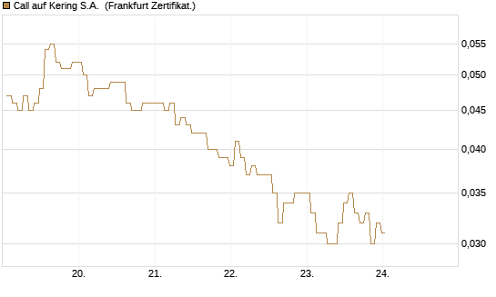 Call auf Kering S.A. [BNP Paribas Emissions- und Handelsges.] Chart