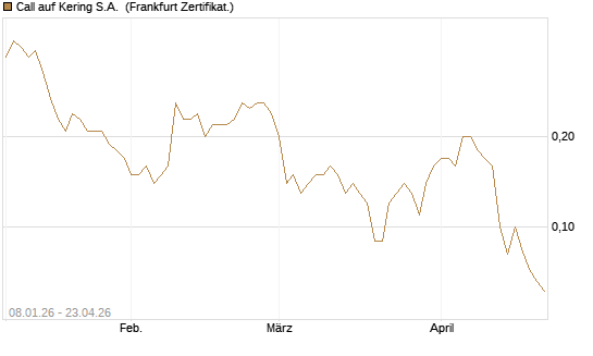 Call auf Kering S.A. [BNP Paribas Emissions- und Handelsges.] Chart