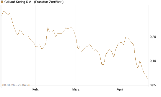 Call auf Kering S.A. [BNP Paribas Emissions- und Handelsges.] Chart