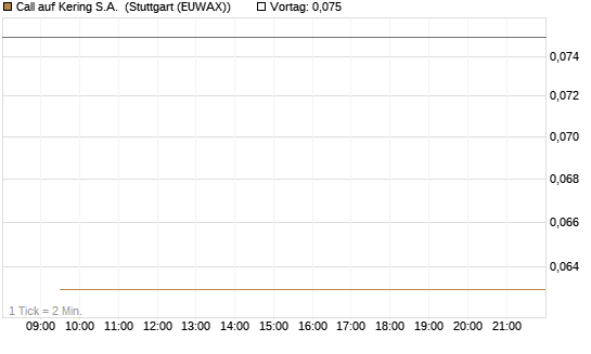 Call auf Kering S.A. [BNP Paribas Emissions- und Handelsges.] Chart