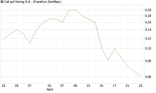 Call auf Kering S.A. [BNP Paribas Emissions- und Handelsges.] Chart