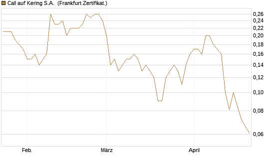 Call auf Kering S.A. [BNP Paribas Emissions- und Handelsges.] Chart