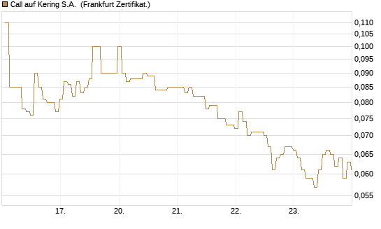 Call auf Kering S.A. [BNP Paribas Emissions- und Handelsges.] Chart